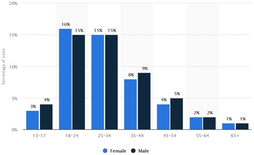 Instagram user statistics