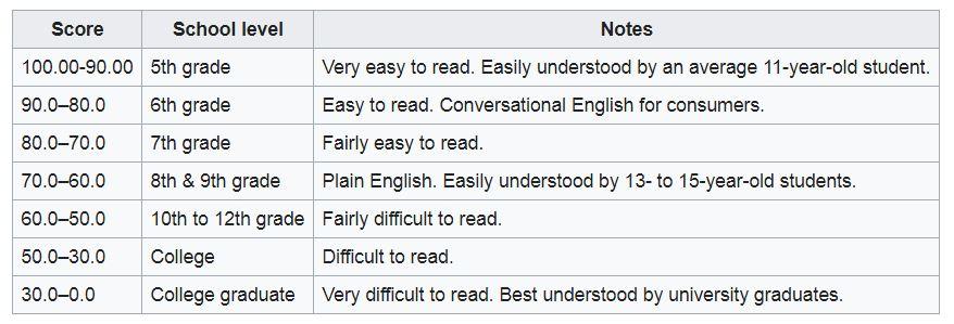 Flesch reading ease test
