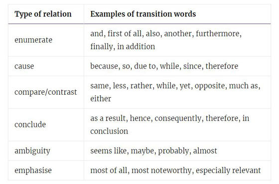 transition words for good readablity and SEO in Portland